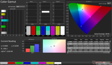 цветовая гамма sRGB 2D: охват 98,9%