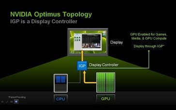Схема работы Optimus, активна дискретная видеокарта (Изображение: IXBT)
