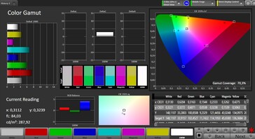 Colour space coverage (DCI-P3; Натуральный)