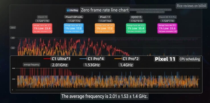 Средняя частота смены кадров и показания тактовой частоты Pixel 11 в режиме Zenless Zone Zero