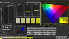 CalMAN: Color saturation (после калибровки)