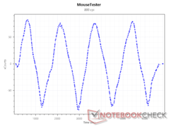 Сенсор xCounts при 800 DPI