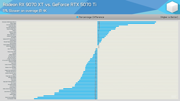 Сравнение RX 9070 XT и RTX 5070 Ti в 4K играх. (Источник изображения: Hardware Unboxed)