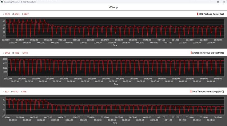Показатели процессора во время выполнения цикла Cinebench R15