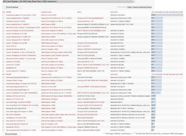 Ноутбук Framework Laptop 13.5 оснащён более быстрым устройством чтения SD-карт, чем большинство других бизнес-ноутбуков