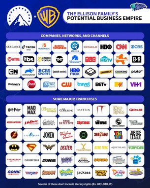 Потенциальный портфель Paramount после приобретения Warner Bros