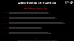 Внедрение RTX 5000 в линейку продуктов ROG