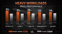 AMD Ryzen Threadripper 2970WX vs. Intel Core i9-7960X (Изображение: AMD)