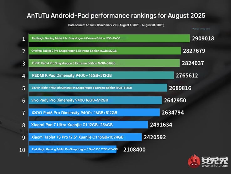 Последняя таблица производительности планшетов AnTuTu (Источник изображения: AnTutu - машинный перевод)