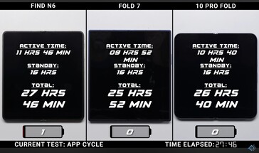 Oppo Find N6 vs Galaxy Z Fold 7 vs Google Pixel 10 Pro Fold Время автономной работы