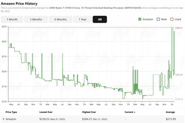 История цен на Ryzen 7 5700X на Amazon. (Источник изображения: camelcamelcamel)