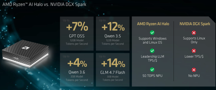 Ryzen AI Halo против DGX Spark