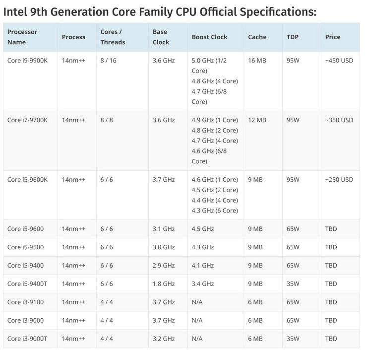 Спецификации процессоров Intel Core 9 поколения. (Изображение: WCCF Tech)