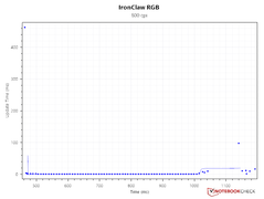 Интервал между опросами при 800 DPI