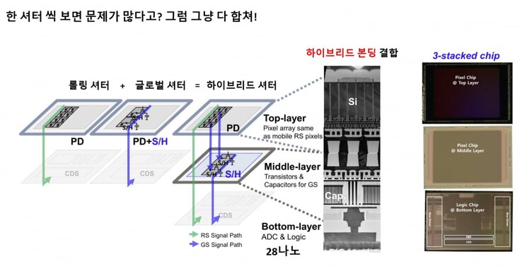 Структура инновационного трехслойного сенсора Samsung с гибридной технологией затвора. (Источник изображения: Samsung)