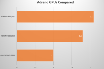 Сравнение производительности вариантов Adreno. (Источник: Notebookcheck)