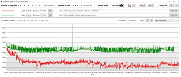 Частота видеопроцессора NVIDIA оказывается большей при работе Oasis (зел.)