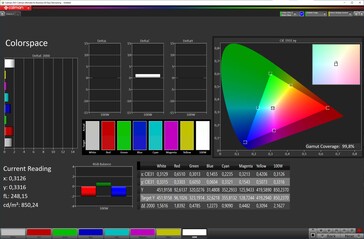 Colour space coverage (sRGB)