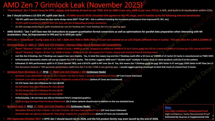 Утечка информации о AMD Zen 7 (источник изображения: Moore's Law is Dead на YouTube)