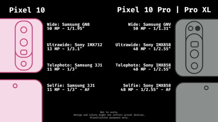 Технические характеристики камер серии Google Pixel 10 (источник изображения: Android Authority)