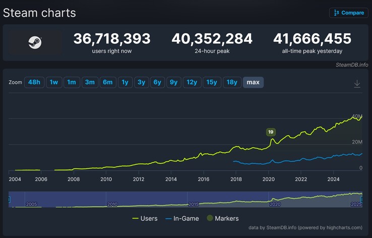 Рост числа игроков в Steam с течением времени (Источник изображения: скриншот, SteamDB)