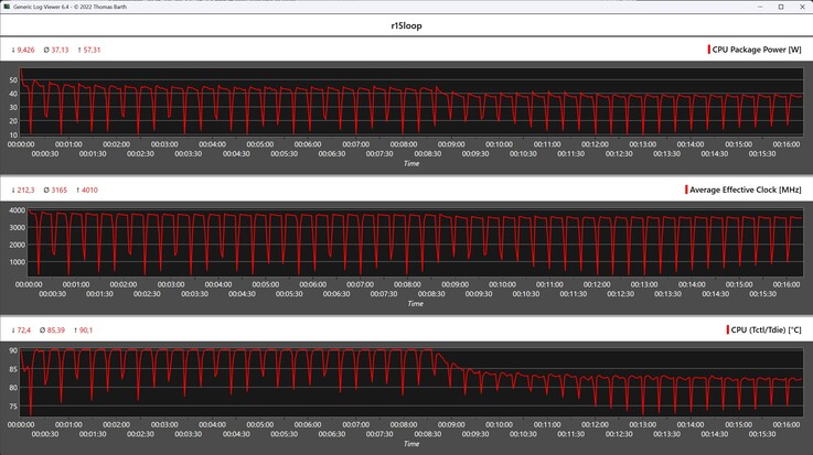Показатели процессора во время выполнения цикла Cinebench R15