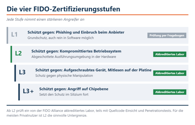 Четыре уровня сертификации FIDO и соответствующие для каждого из них модели атак. Начиная с уровня L2, проверку проводит аккредитованная лабо