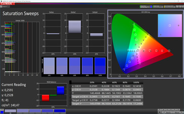 CalMAN: Colour saturation – Усиленный, DCI P3