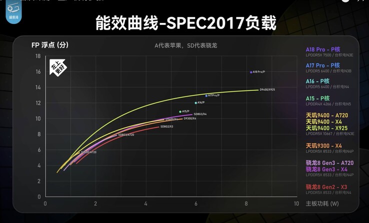 A18 Pro опережает конкурентов по одноядерной производительности. (Источник изображения: Geekerwan)