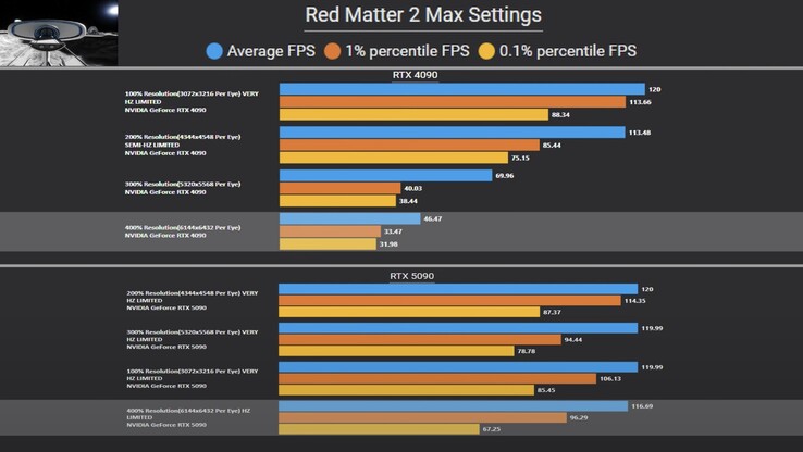 RTX 5090 выводит RTX 4090 из строя в игре Red matter 2. (Источник изображения: Omniwhatever via YouTube)