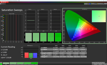 Color saturation (standard, стандартная цветовая температура, sRGB)