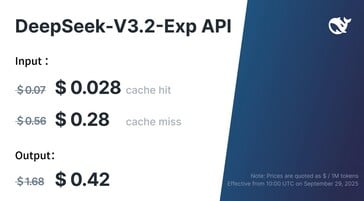 Стоимость API DeepSeek V3.2 Exp для разработчиков приложений была снижена более чем на 50% по сравнению с V3.1. (Источник изображения: DeepSeek)
