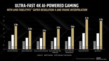 Значительный прирост fps благодаря FSR 4 и интерполяции кадров в 4K. (Источник изображения: AMD)