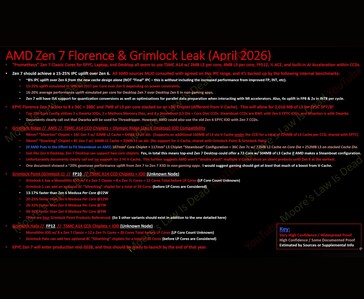В статье Moore's Law Is Dead приводится краткое описание утечек информации о AMD Zen 7 Florence и Grimlock, включая количество ядер Epyc, конфигурации чипсетов для настольных ПК и оценки прироста производительности мобильных устройств.
