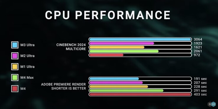 Apple M3 Ultra сияет в бенчмарке многоядерных процессоров Cinebench 2024. (Источник изображения: Dave2D с YouTube)