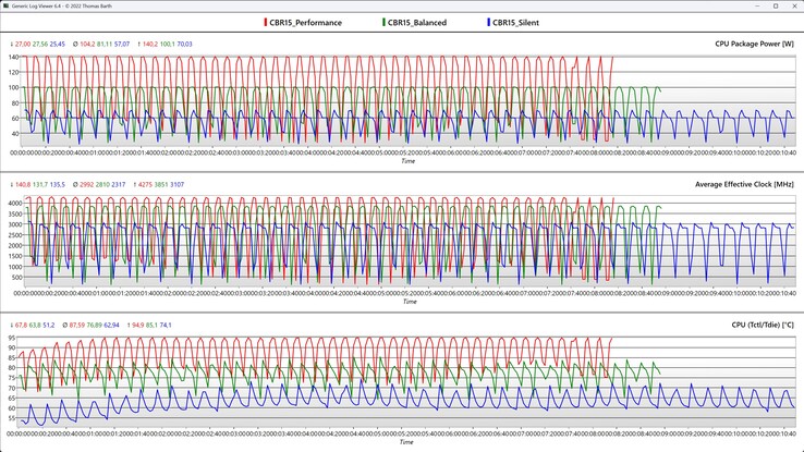 Показатели процессора во время выполнения цикла Cinebench R15 (в тихом, сбалансированном и производительном режиме)