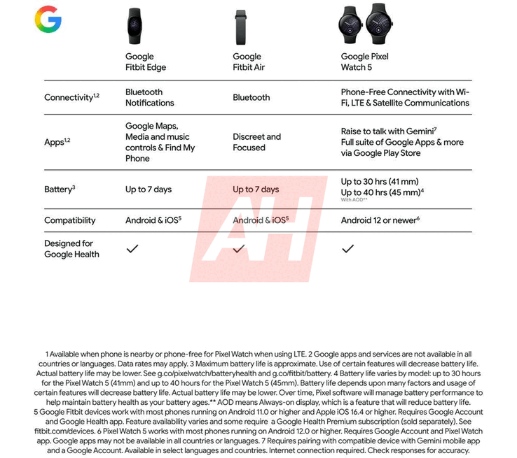 Google Fitbit Edge в сравнении с Pixel Watch 5 и Fitbit Air