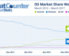 Данные StatCounter охватывают 15 млрд. просмотров страниц в месяц на 2.5 млн. веб-сайтов (Изображение: StatCounter)