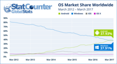 Данные StatCounter охватывают 15 млрд. просмотров страниц в месяц на 2.5 млн. веб-сайтов (Изображение: StatCounter)