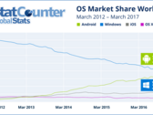 Данные StatCounter охватывают 15 млрд. просмотров страниц в месяц на 2.5 млн. веб-сайтов (Изображение: StatCounter)