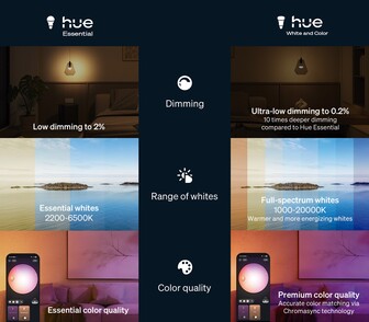 Сравнение Philips Hue Essential и White и Color (Источник изображения: Signify-Philips Hue PR)