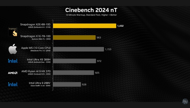 Результат многоядерного процессора Snapdragon X2 Elite Cinebench 2024.