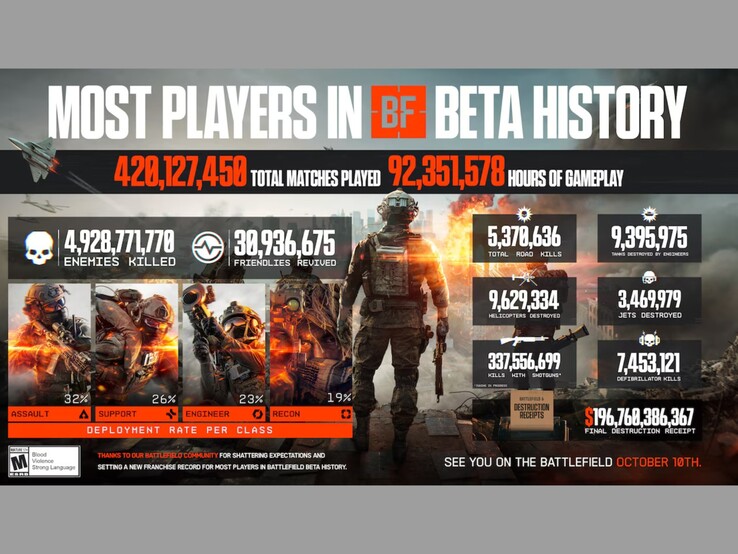 Обзор открытой бета-версии Battlefield 6, демонстрирующий различные статистические данные. (Источник изображения: EA)