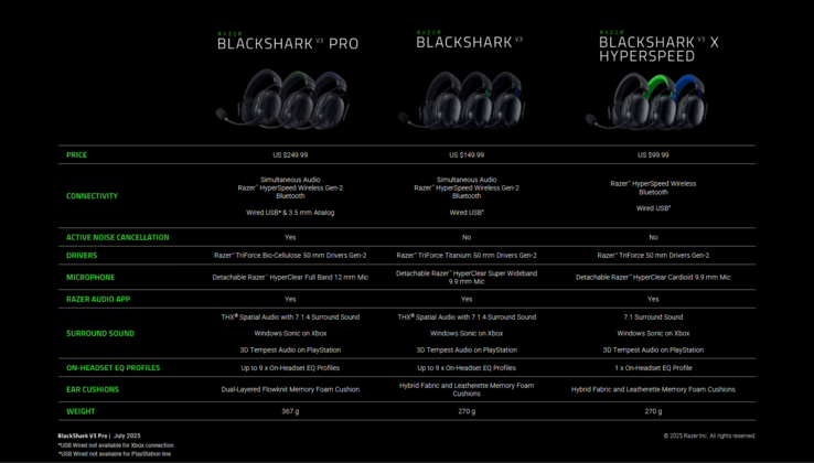 Razer BlackShark V3 Pro vs V3 vs V3 X (источник изображения: Razer)