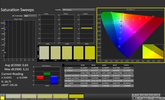 CalMAN: Color saturation (после калибровки)