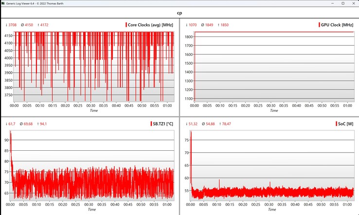 Данные CPU/iGPU Cyberpunk 2077 (1080p Ultra)