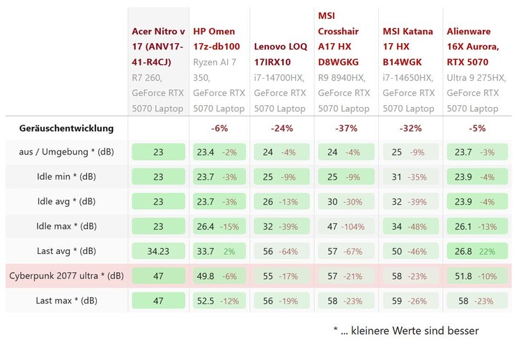 Сравнение шумов