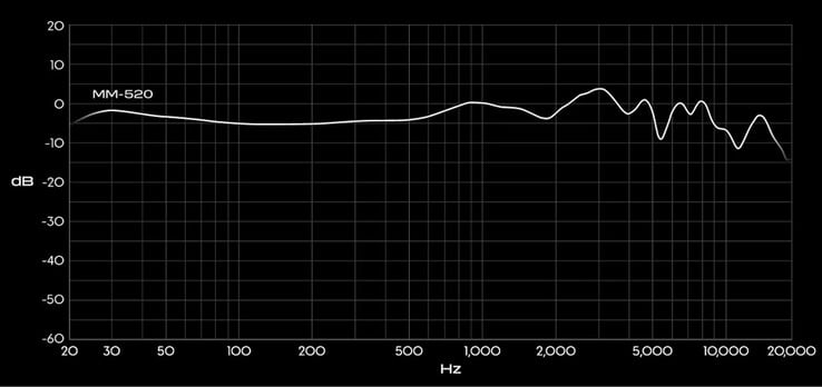 График частотных характеристик наушников Audeze MM-520.