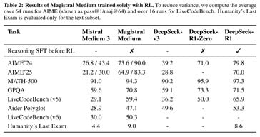 Модель ИИ Magistral Medium компании Mistral AI показала низкие результаты в сложном экзамене Humanity's Last Exam AI benchmark. Другие лучшие конкурирующие модели ИИ также показали низкие результаты на этом сложном экзамене. (Источник изображения: Mistral AI)