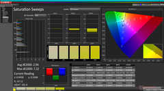 Saturation Sweeps (DCI-P3)